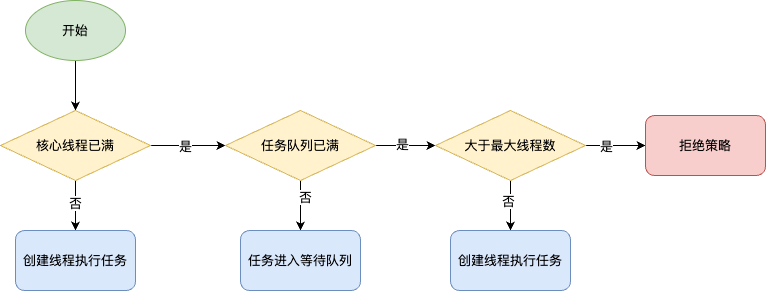 线程池主流程