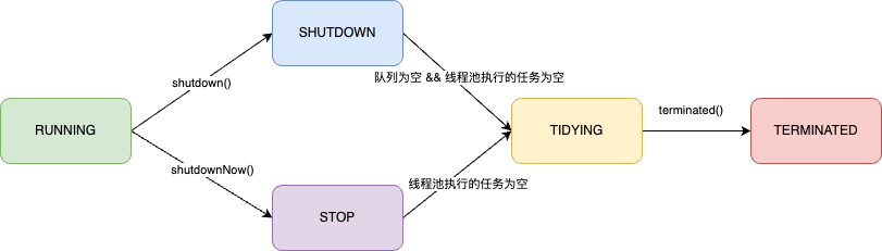 线程池状态